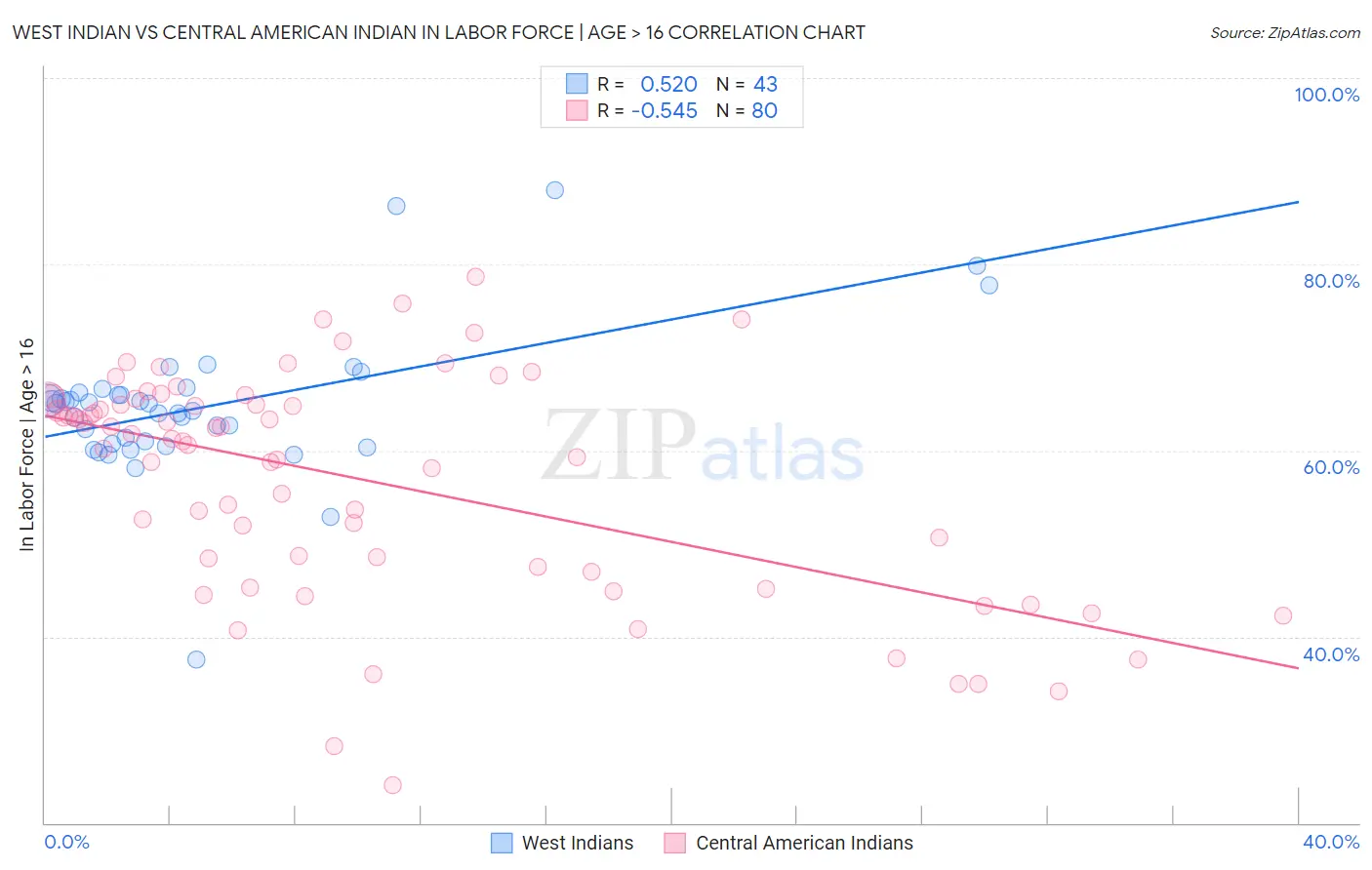 West Indian vs Central American Indian In Labor Force | Age > 16