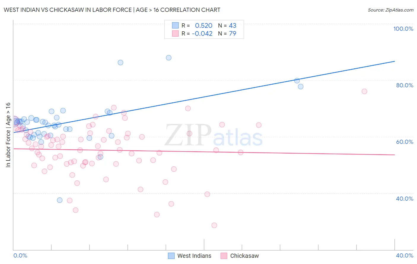 West Indian vs Chickasaw In Labor Force | Age > 16