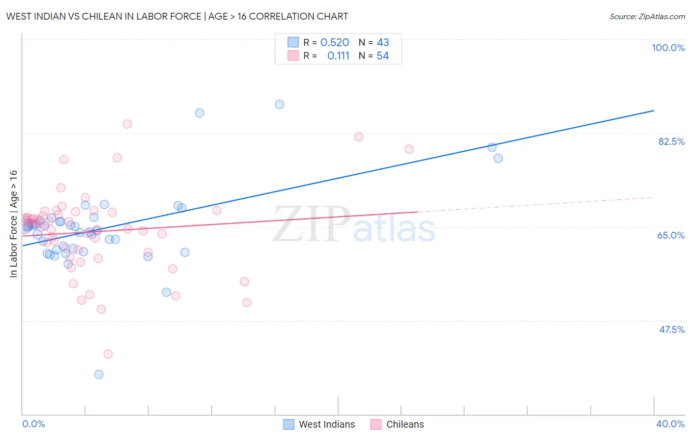 West Indian vs Chilean In Labor Force | Age > 16