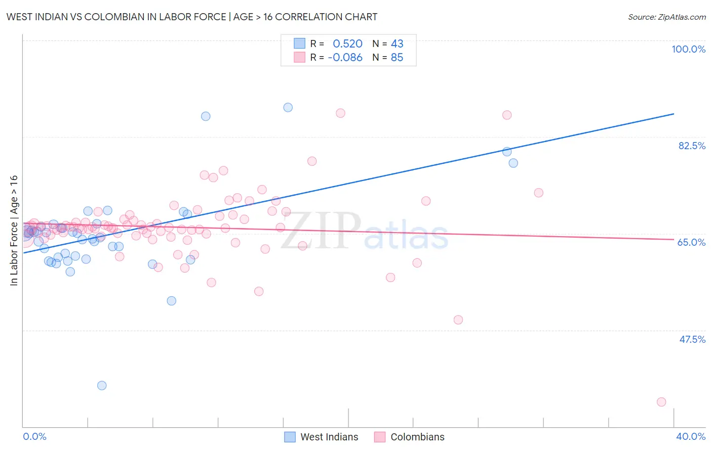 West Indian vs Colombian In Labor Force | Age > 16