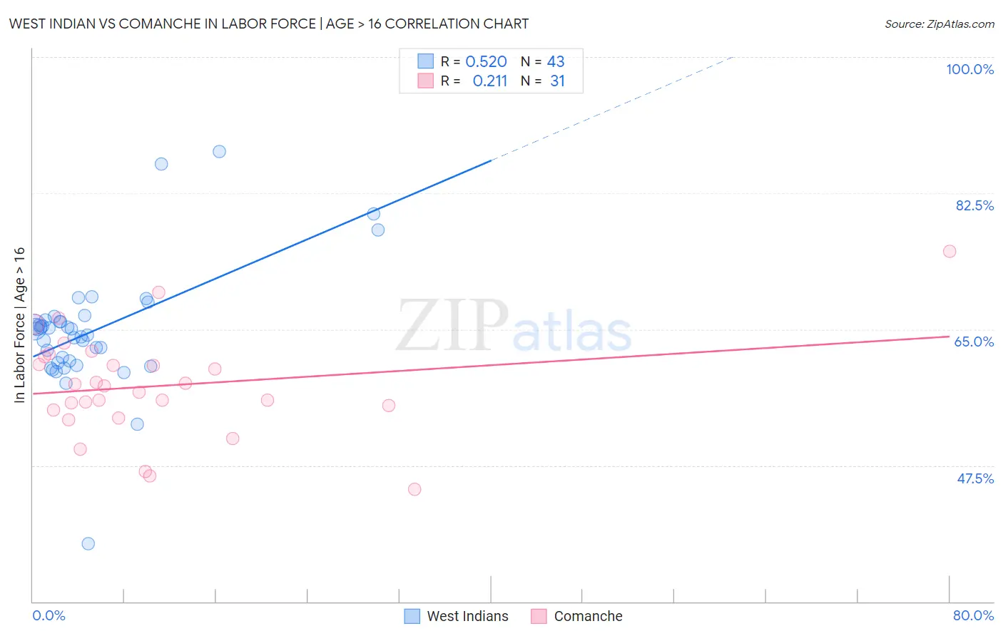 West Indian vs Comanche In Labor Force | Age > 16