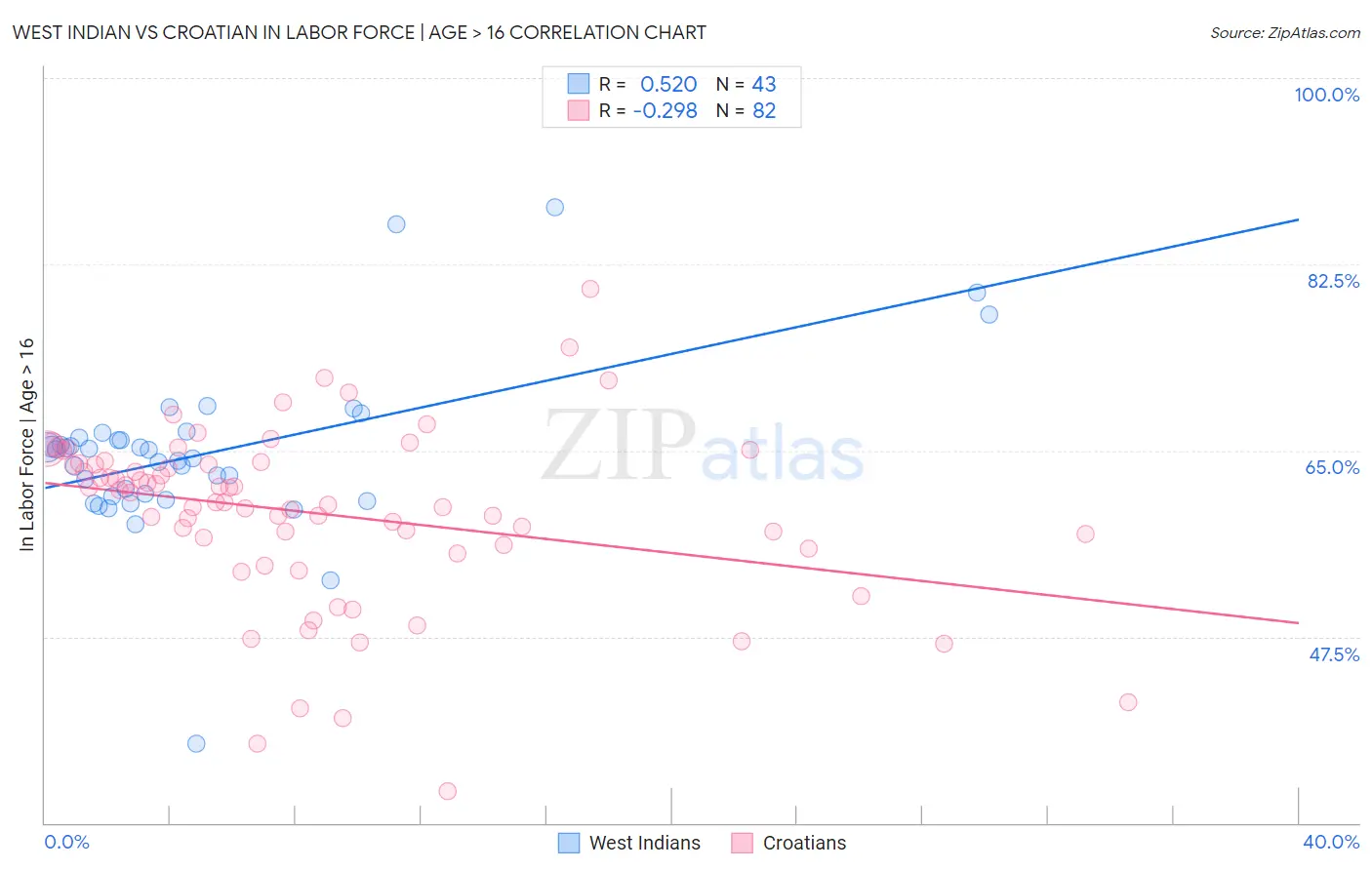West Indian vs Croatian In Labor Force | Age > 16