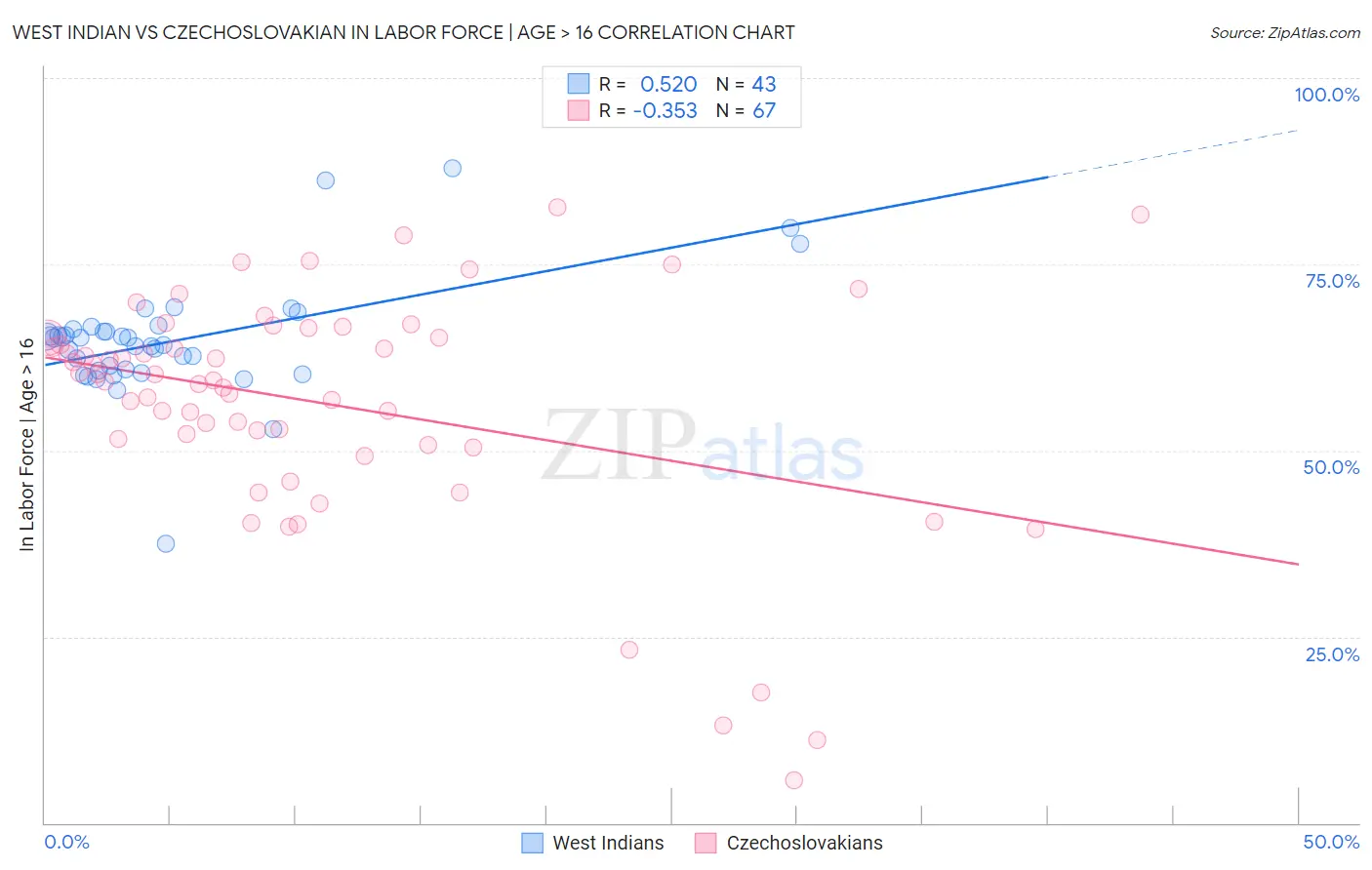 West Indian vs Czechoslovakian In Labor Force | Age > 16