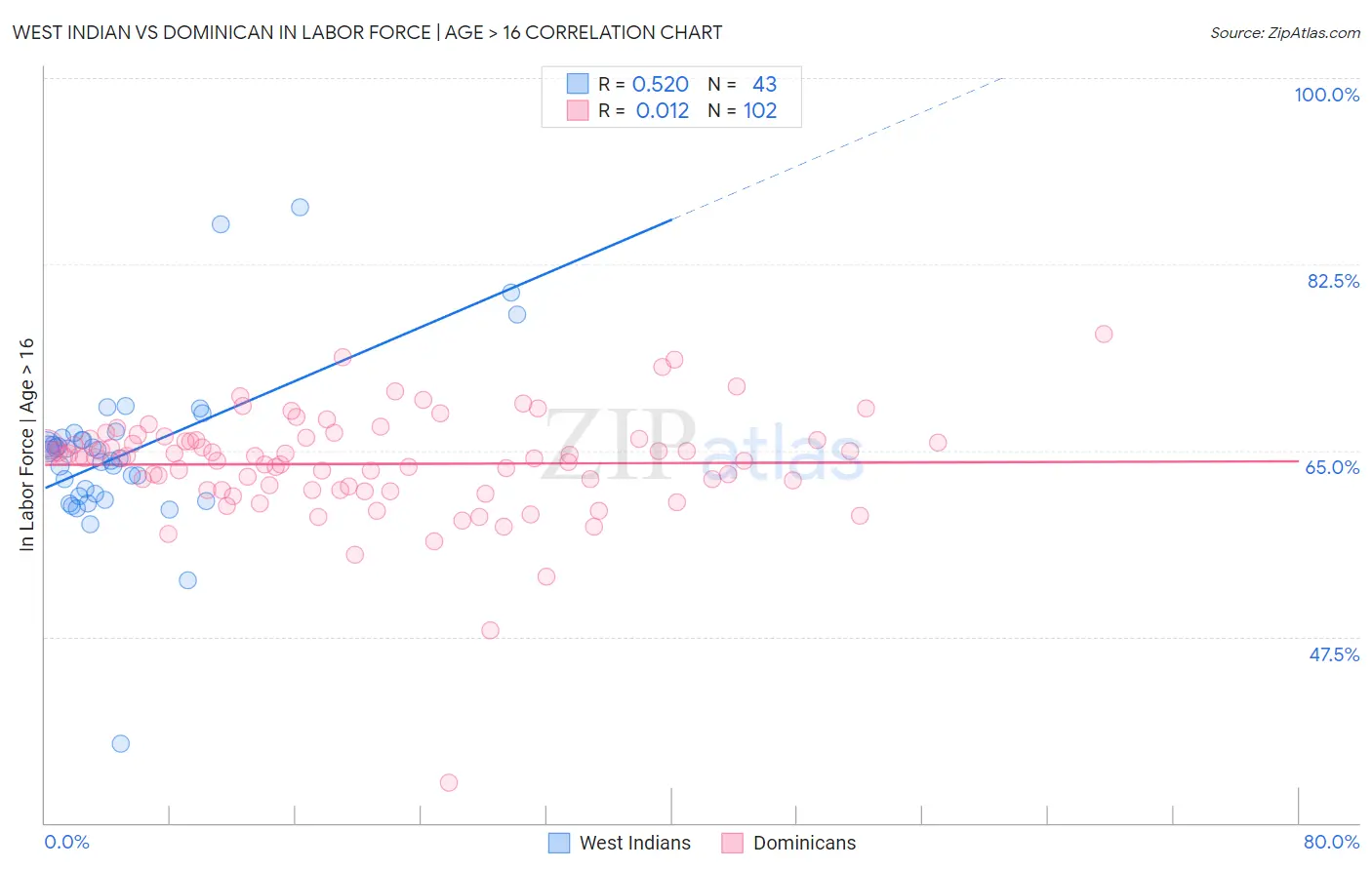 West Indian vs Dominican In Labor Force | Age > 16
