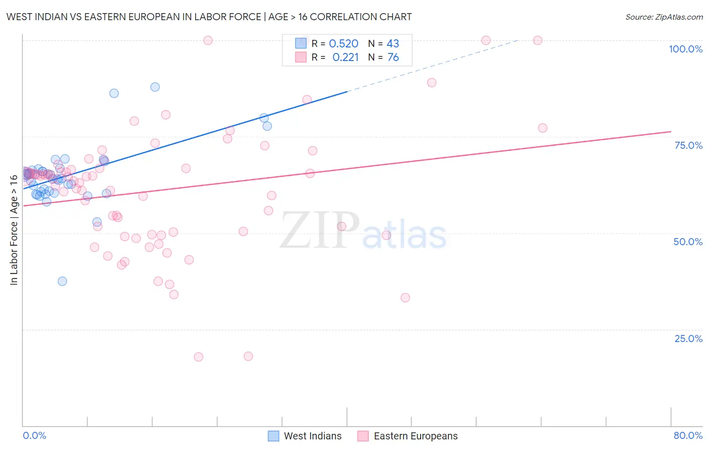 West Indian vs Eastern European In Labor Force | Age > 16