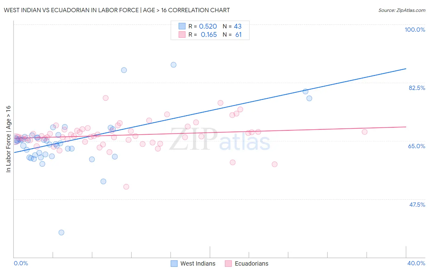 West Indian vs Ecuadorian In Labor Force | Age > 16
