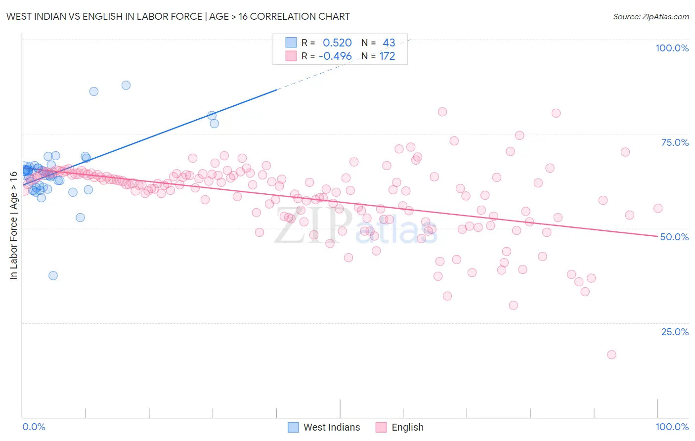 West Indian vs English In Labor Force | Age > 16