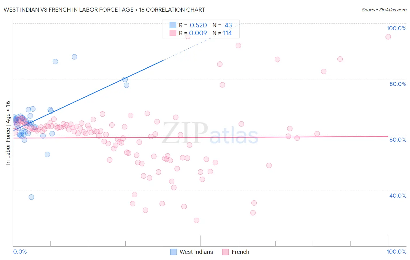 West Indian vs French In Labor Force | Age > 16