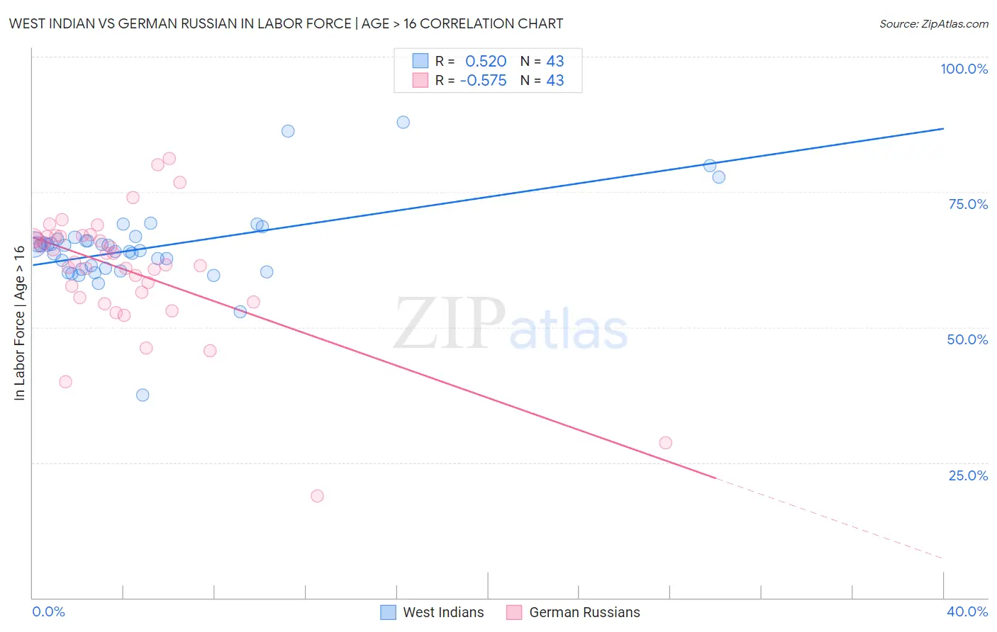 West Indian vs German Russian In Labor Force | Age > 16