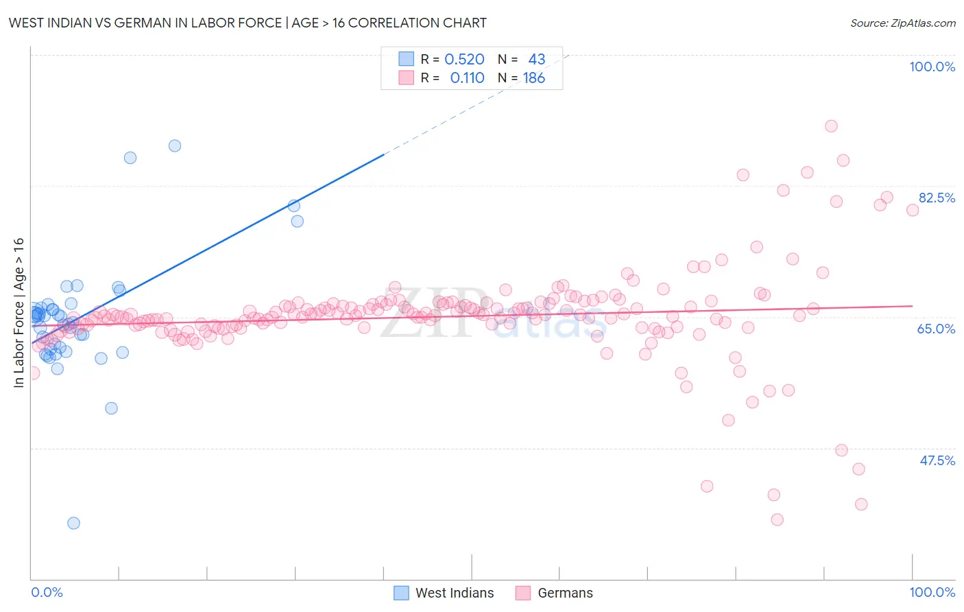 West Indian vs German In Labor Force | Age > 16