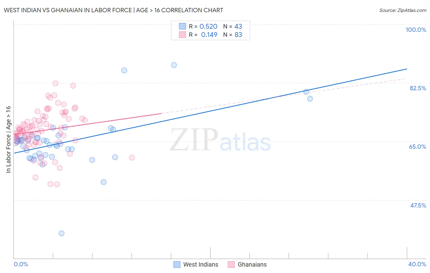 West Indian vs Ghanaian In Labor Force | Age > 16