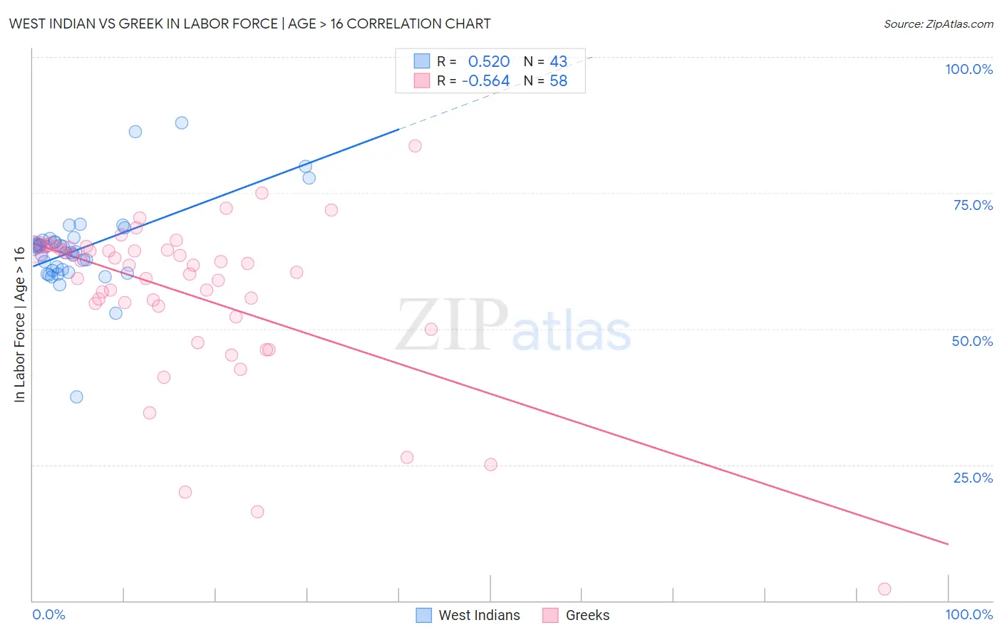 West Indian vs Greek In Labor Force | Age > 16