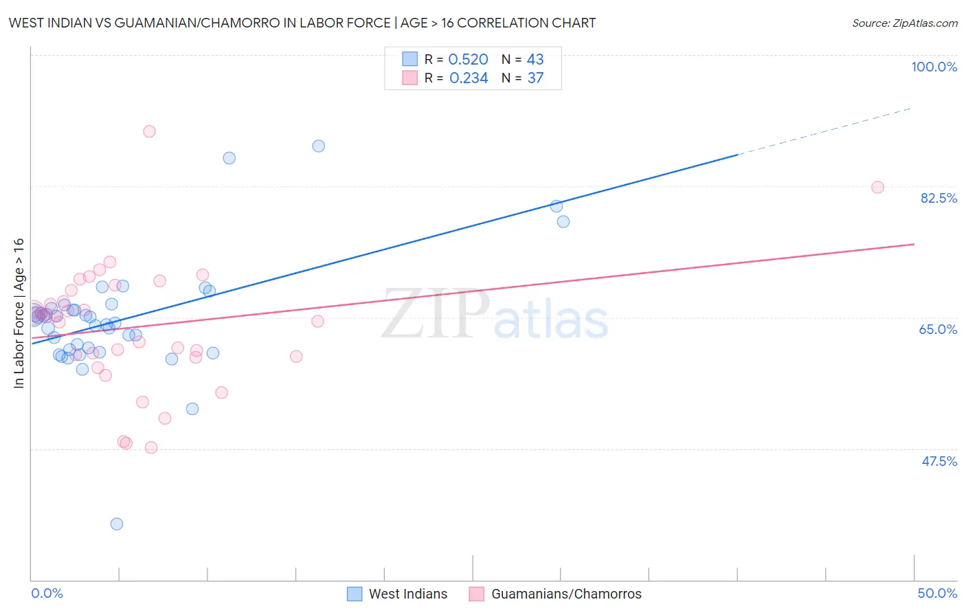 West Indian vs Guamanian/Chamorro In Labor Force | Age > 16