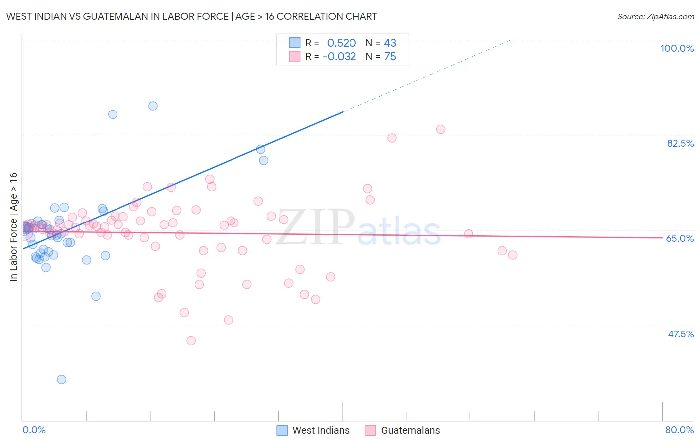 West Indian vs Guatemalan In Labor Force | Age > 16
