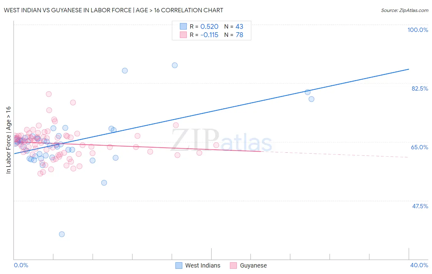 West Indian vs Guyanese In Labor Force | Age > 16