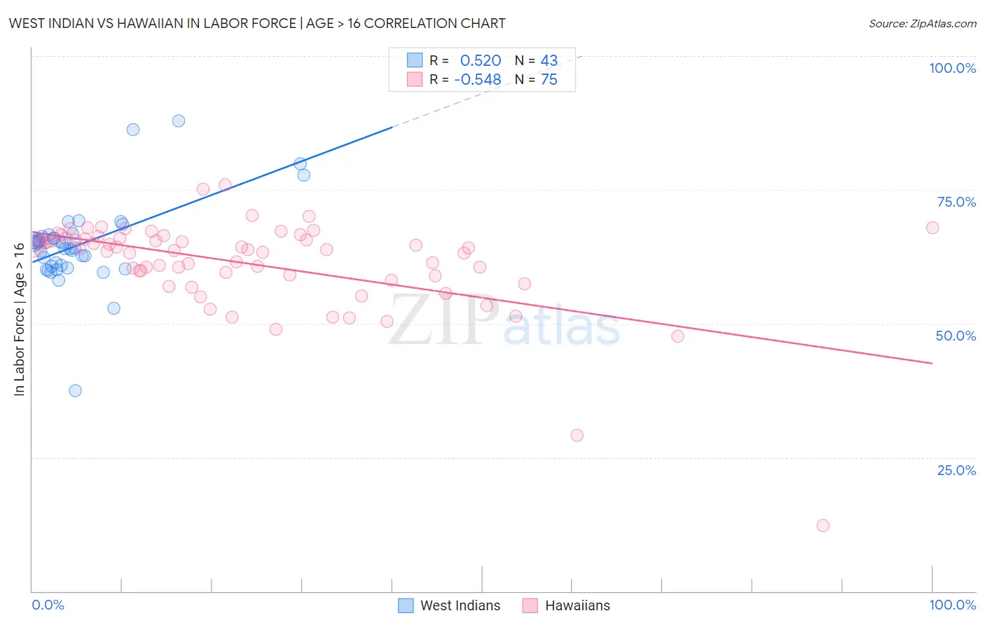 West Indian vs Hawaiian In Labor Force | Age > 16