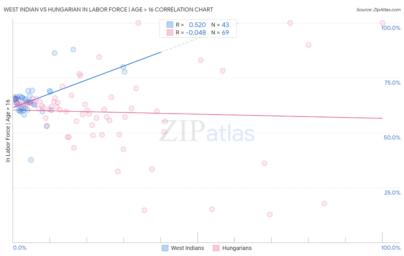 West Indian vs Hungarian In Labor Force | Age > 16