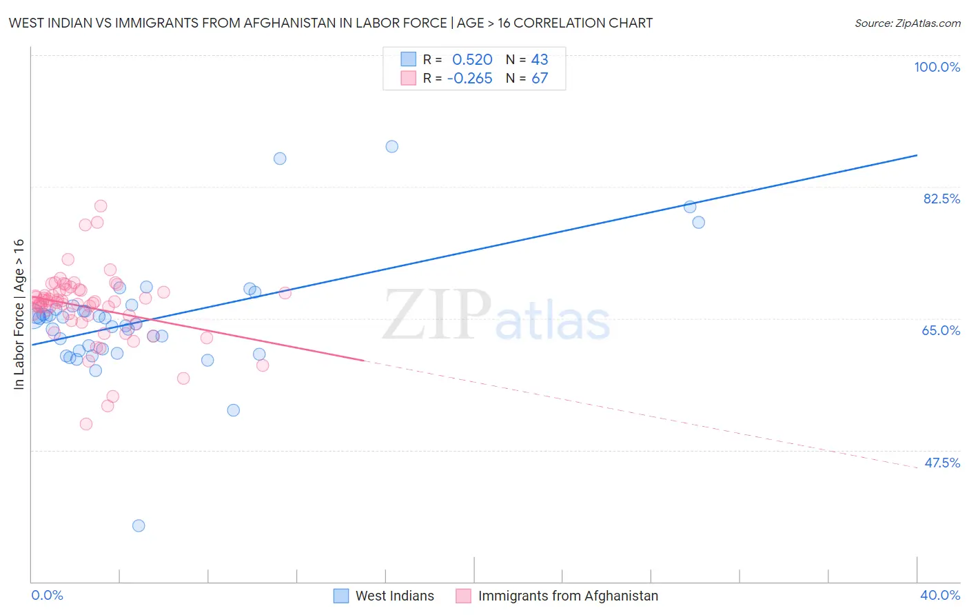 West Indian vs Immigrants from Afghanistan In Labor Force | Age > 16