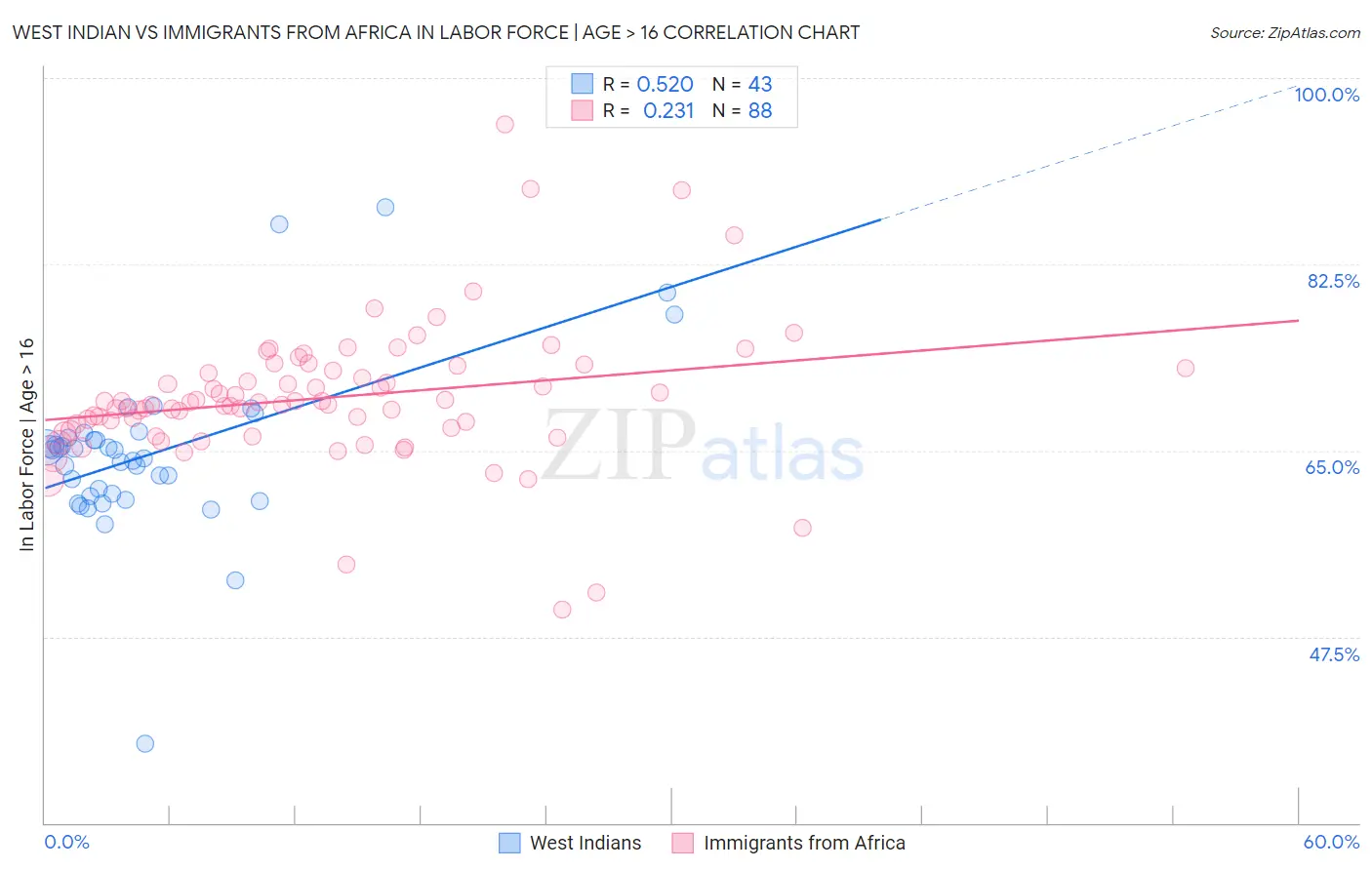 West Indian vs Immigrants from Africa In Labor Force | Age > 16