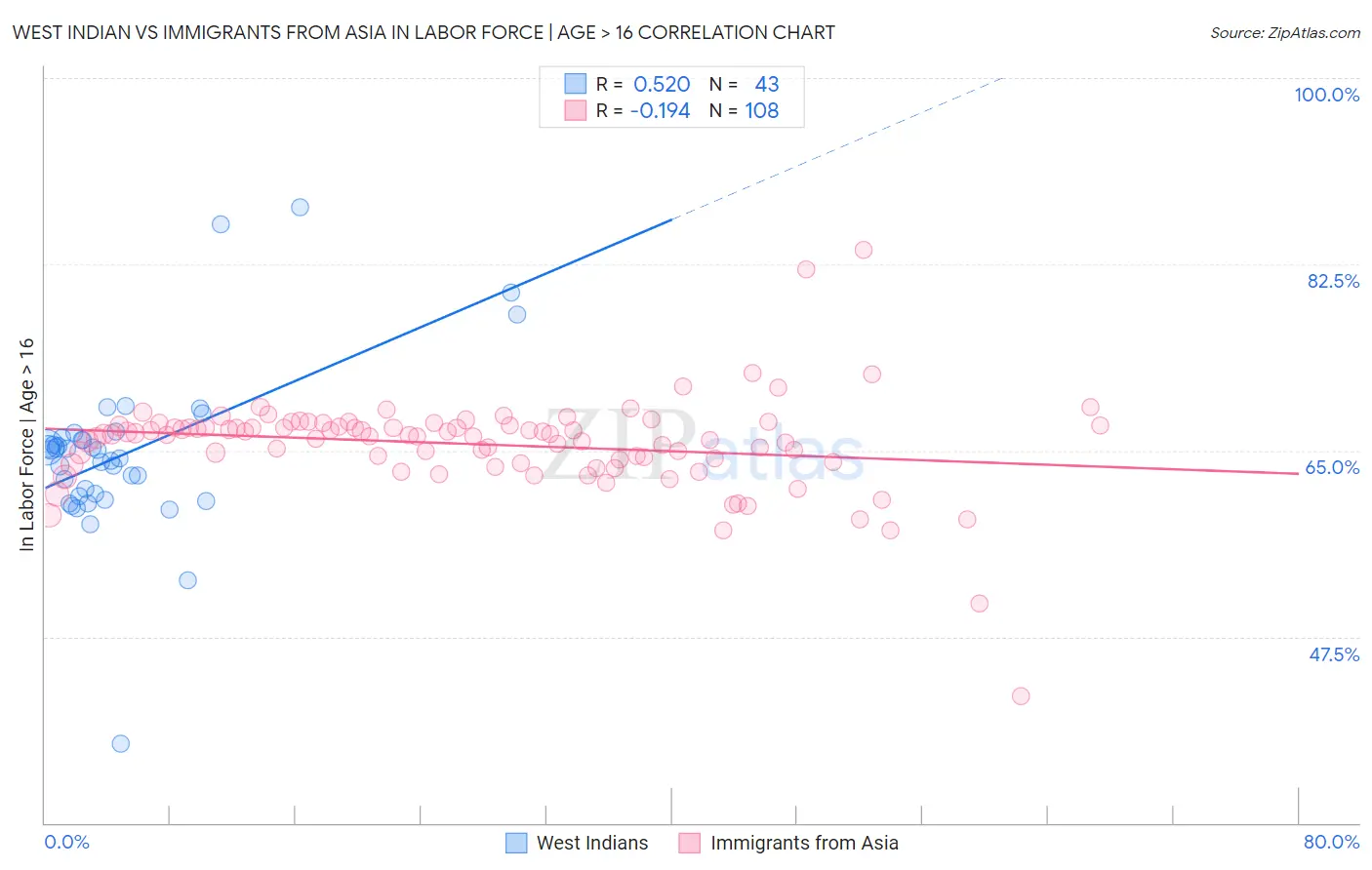 West Indian vs Immigrants from Asia In Labor Force | Age > 16