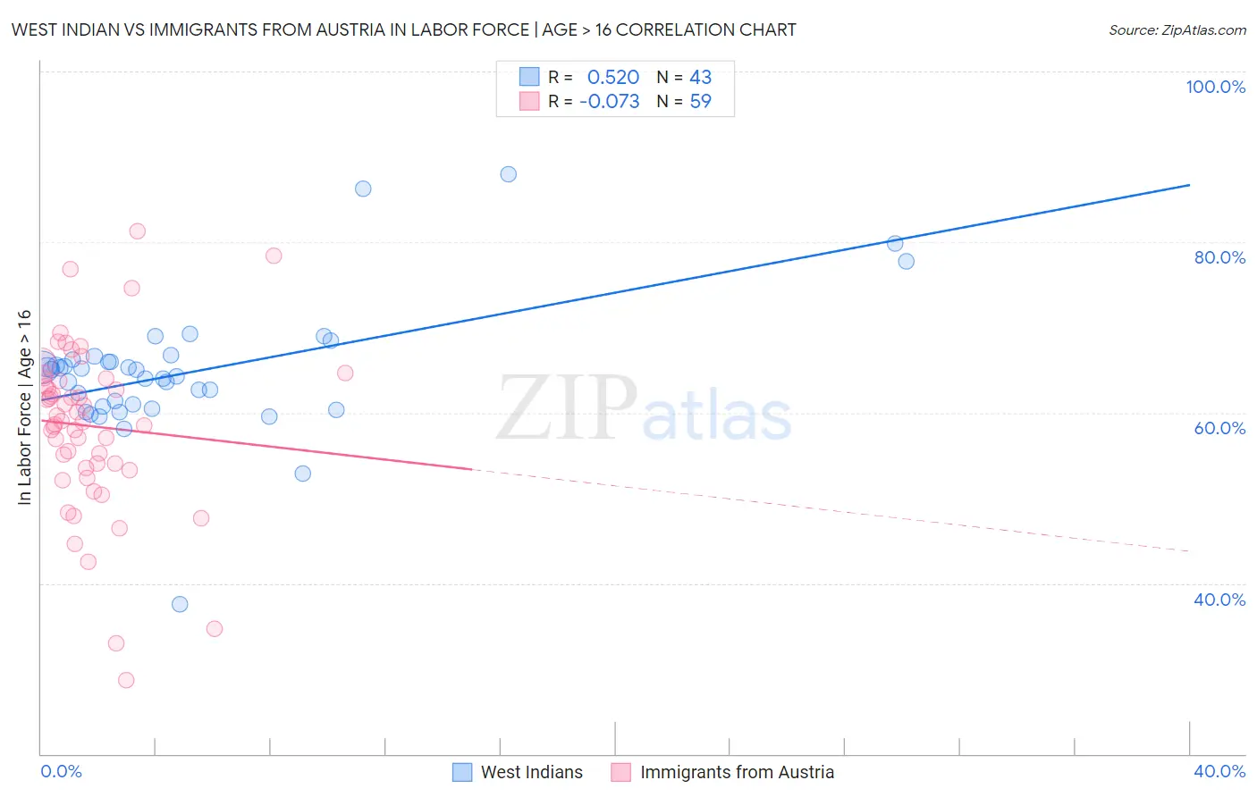 West Indian vs Immigrants from Austria In Labor Force | Age > 16