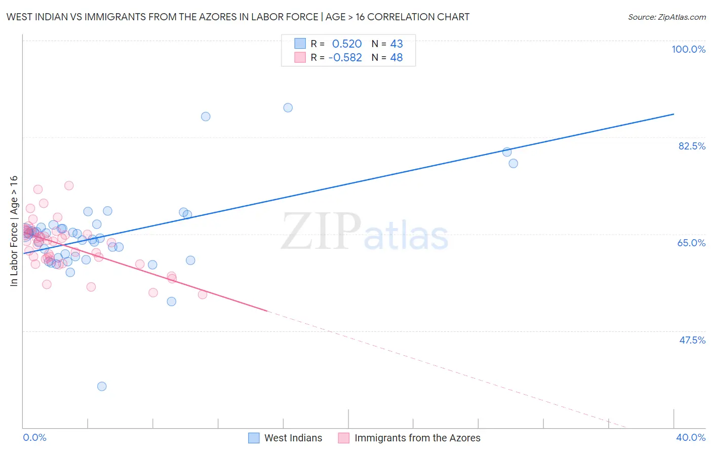 West Indian vs Immigrants from the Azores In Labor Force | Age > 16