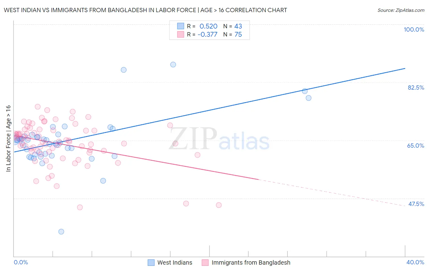 West Indian vs Immigrants from Bangladesh In Labor Force | Age > 16