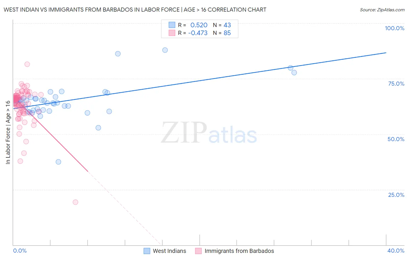 West Indian vs Immigrants from Barbados In Labor Force | Age > 16