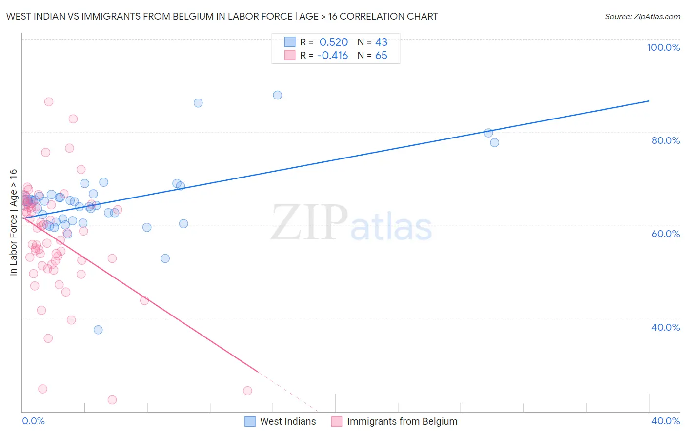 West Indian vs Immigrants from Belgium In Labor Force | Age > 16