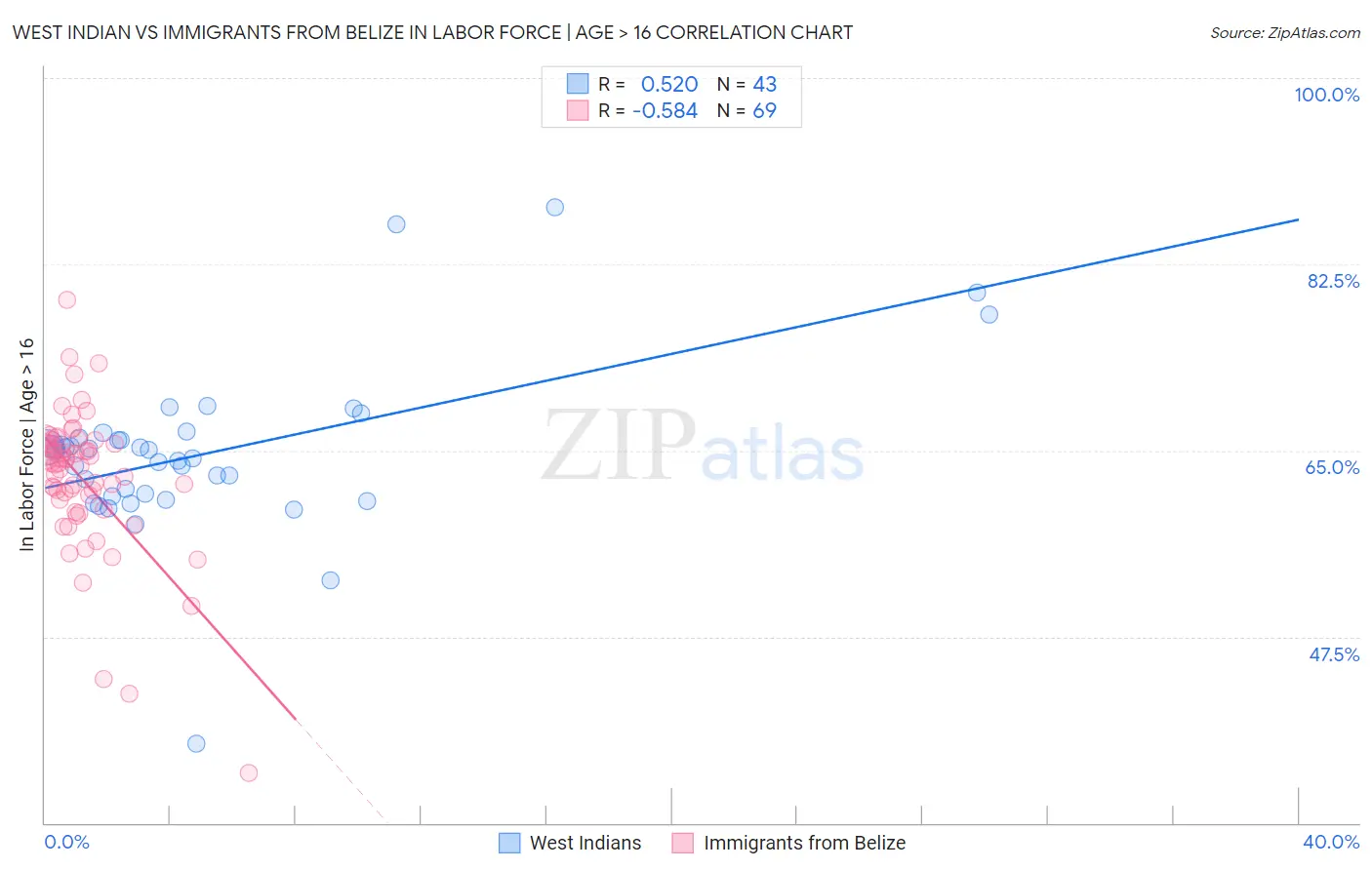 West Indian vs Immigrants from Belize In Labor Force | Age > 16