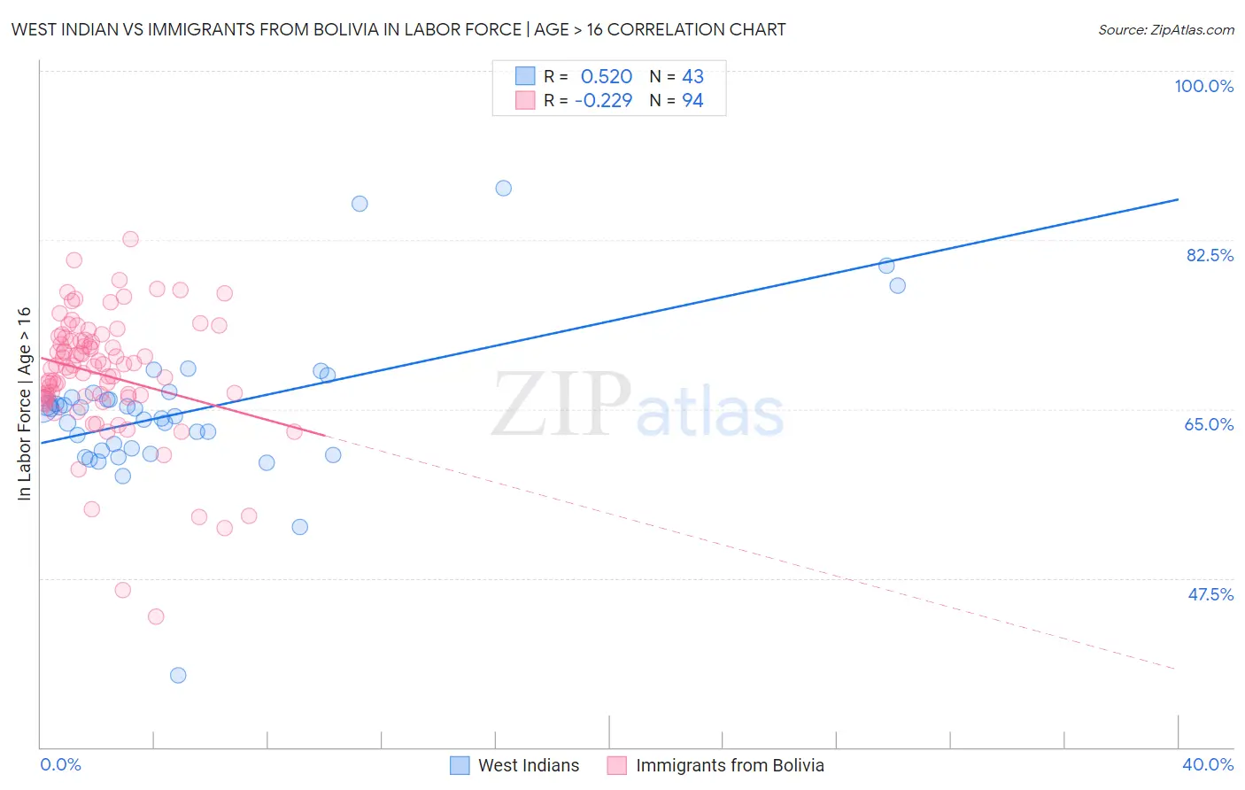 West Indian vs Immigrants from Bolivia In Labor Force | Age > 16