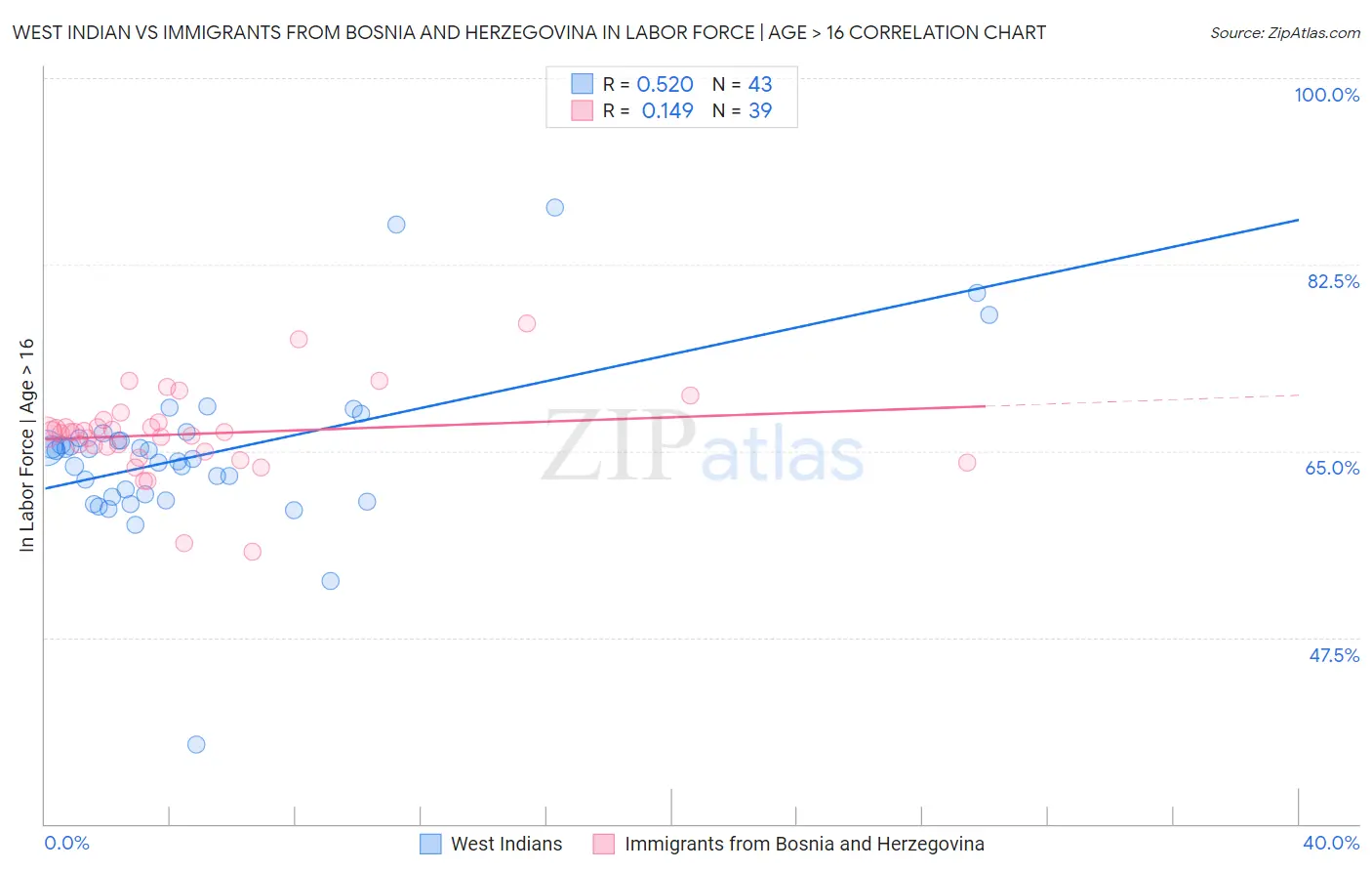 West Indian vs Immigrants from Bosnia and Herzegovina In Labor Force | Age > 16