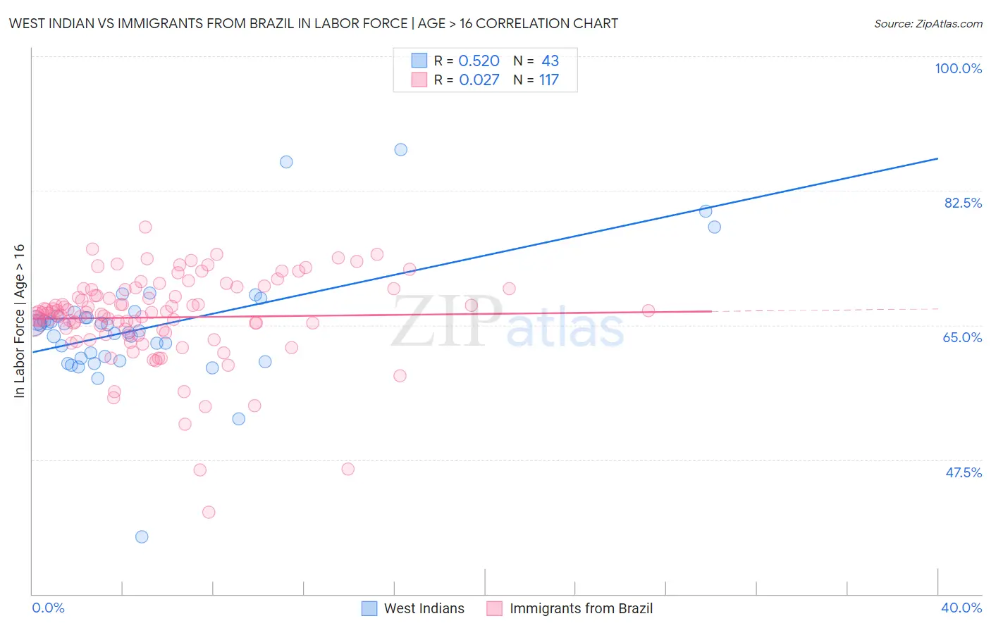 West Indian vs Immigrants from Brazil In Labor Force | Age > 16