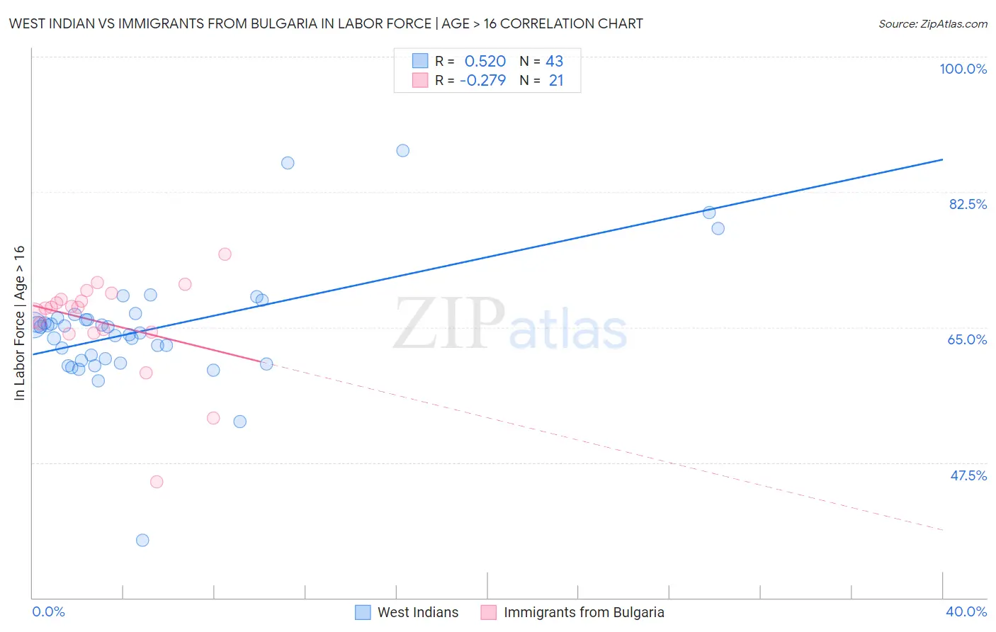 West Indian vs Immigrants from Bulgaria In Labor Force | Age > 16