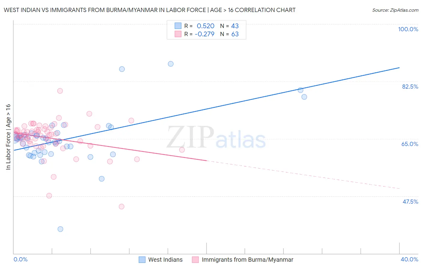 West Indian vs Immigrants from Burma/Myanmar In Labor Force | Age > 16