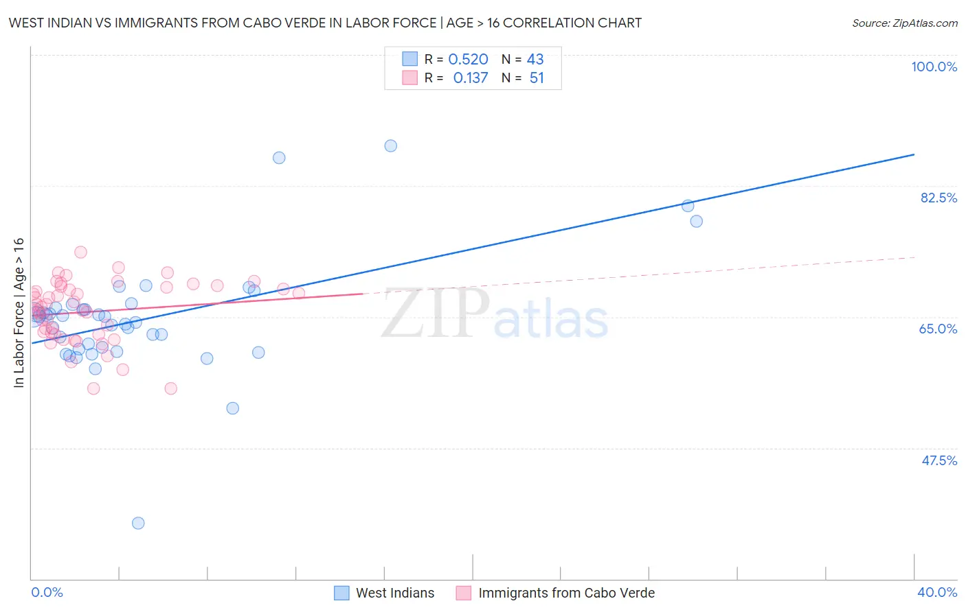 West Indian vs Immigrants from Cabo Verde In Labor Force | Age > 16