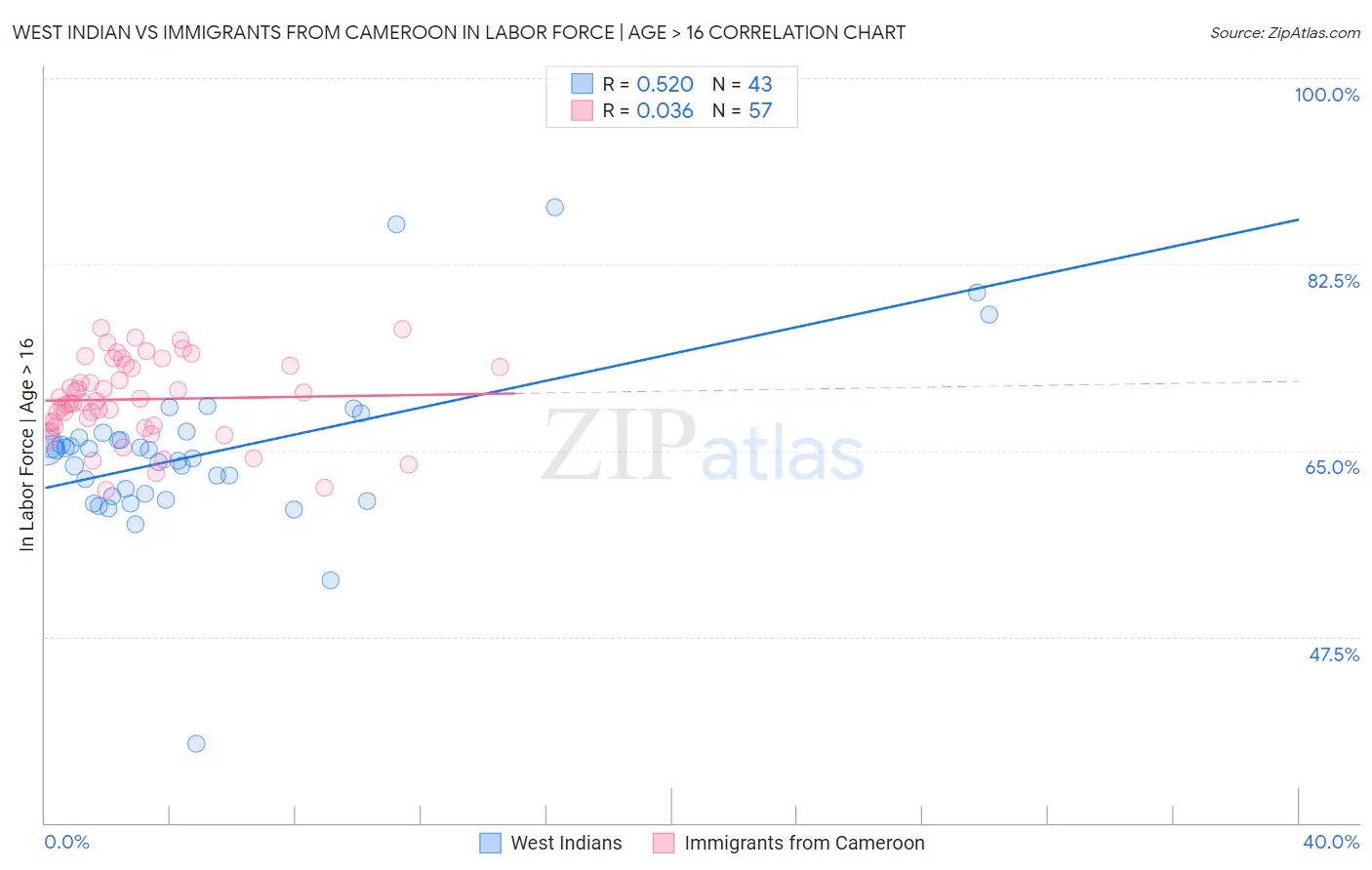 West Indian vs Immigrants from Cameroon In Labor Force | Age > 16