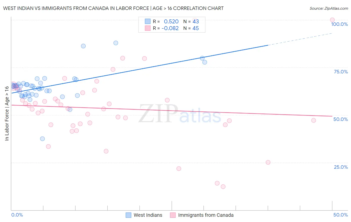 West Indian vs Immigrants from Canada In Labor Force | Age > 16