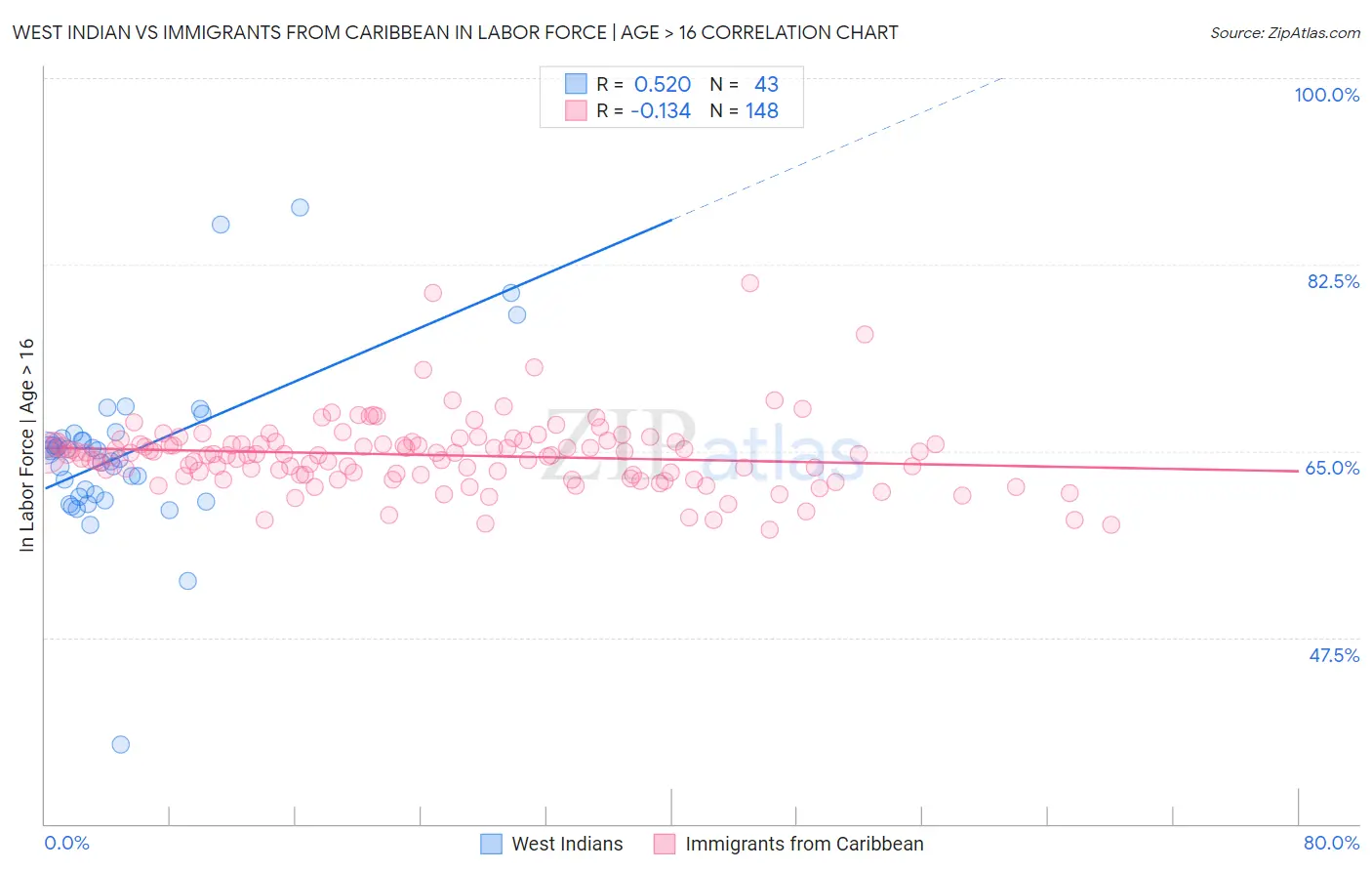 West Indian vs Immigrants from Caribbean In Labor Force | Age > 16