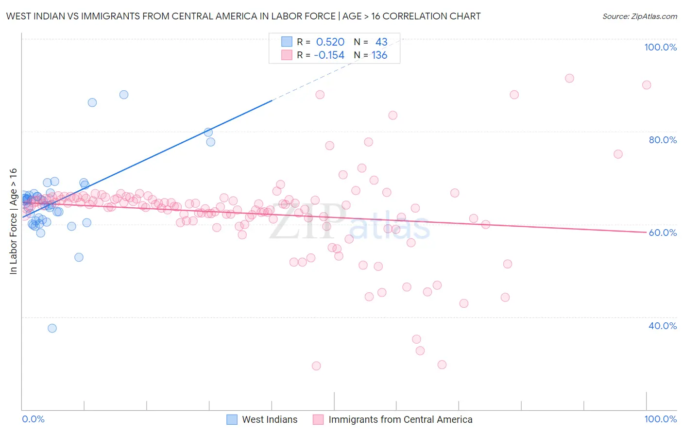 West Indian vs Immigrants from Central America In Labor Force | Age > 16