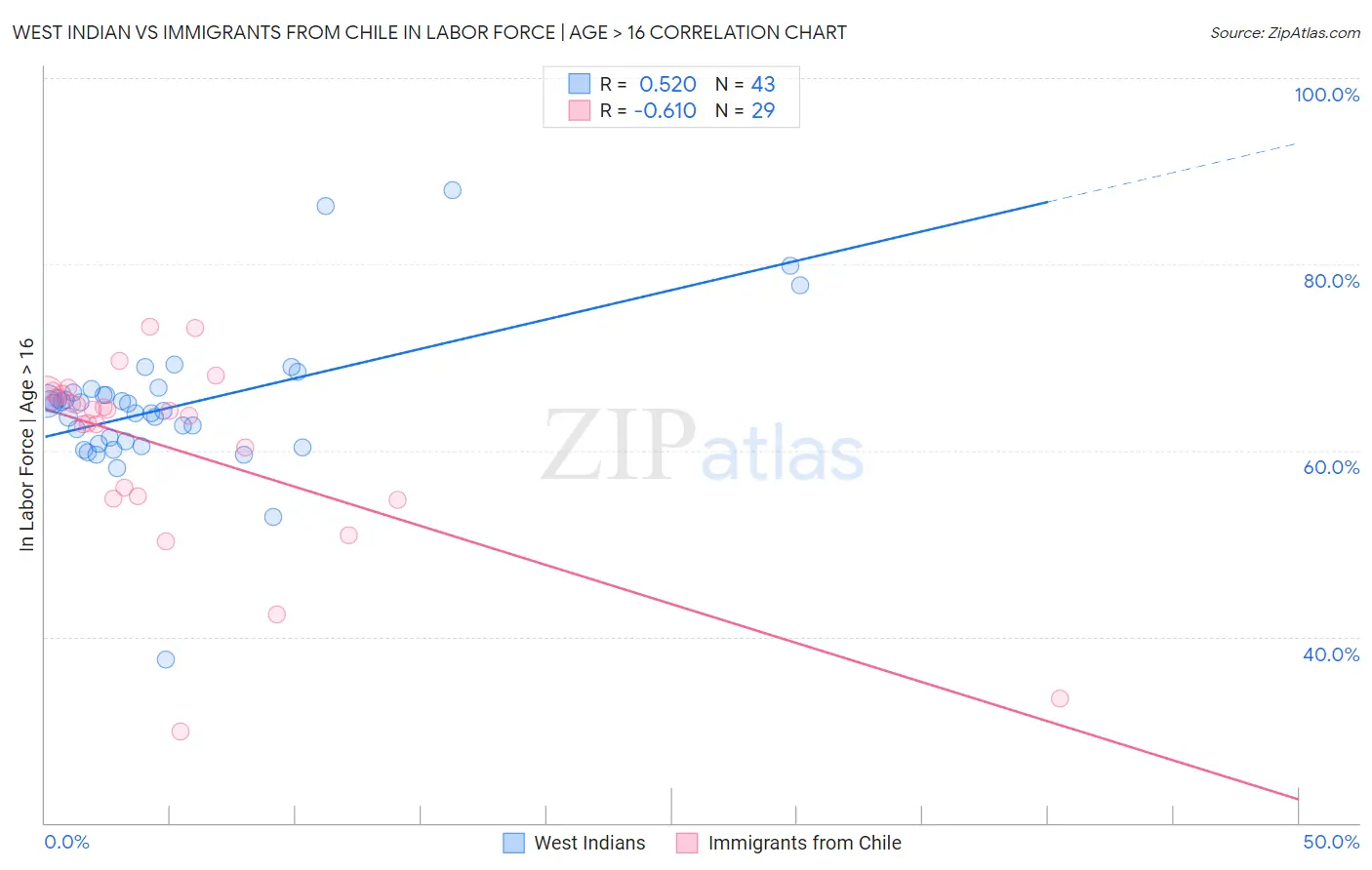 West Indian vs Immigrants from Chile In Labor Force | Age > 16