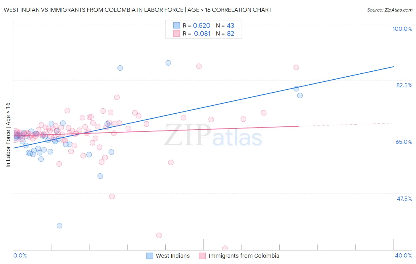 West Indian vs Immigrants from Colombia In Labor Force | Age > 16