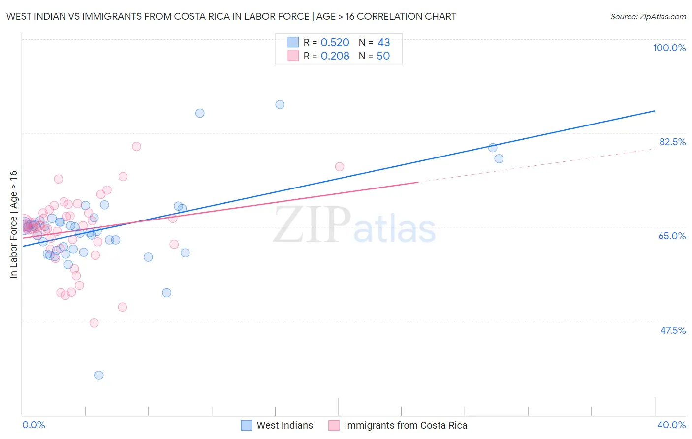 West Indian vs Immigrants from Costa Rica In Labor Force | Age > 16