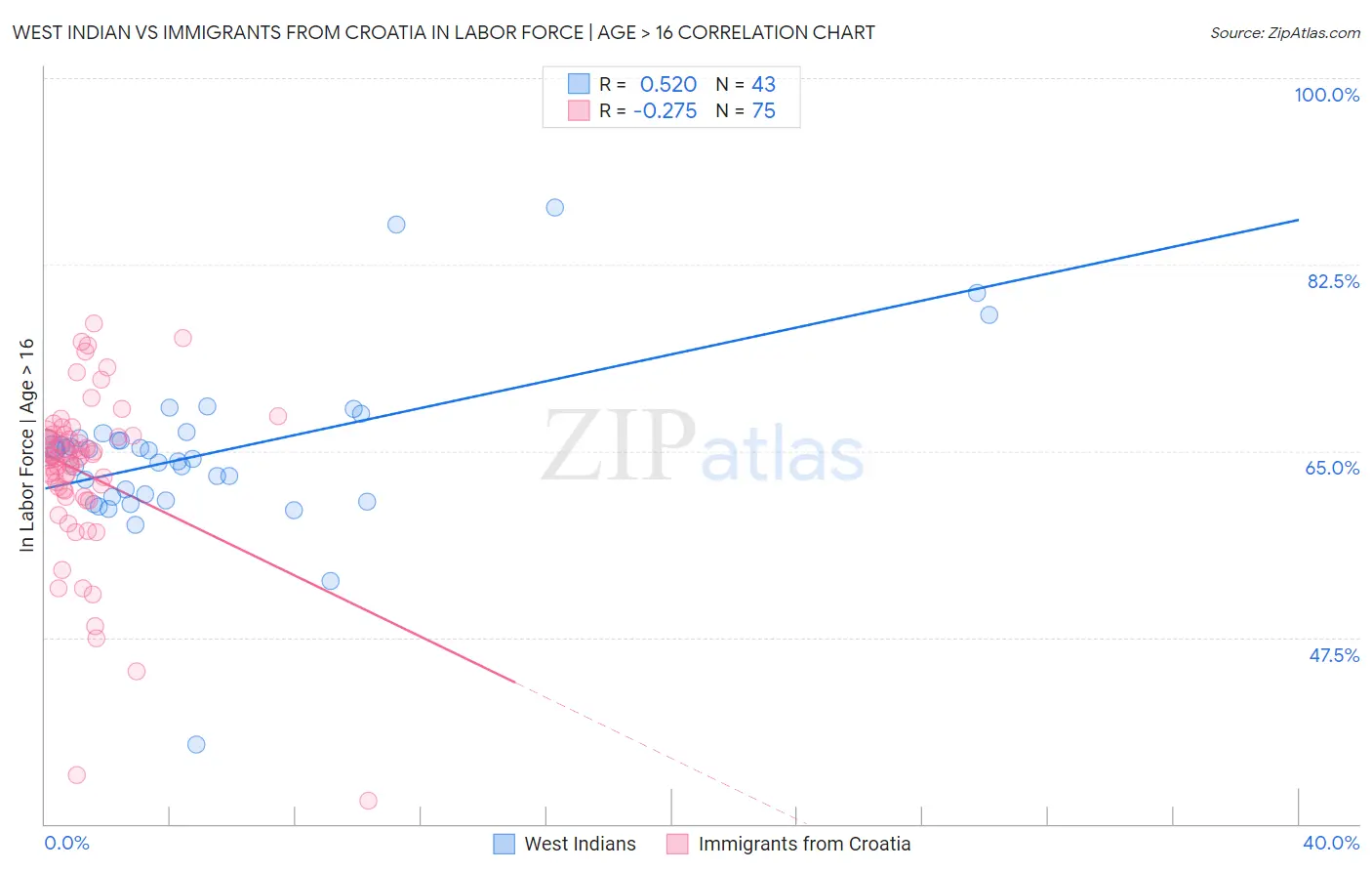 West Indian vs Immigrants from Croatia In Labor Force | Age > 16