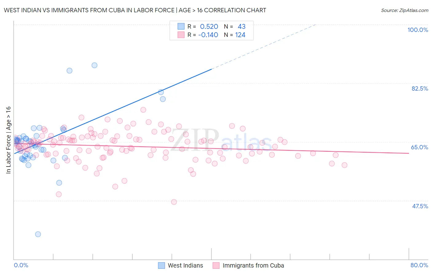 West Indian vs Immigrants from Cuba In Labor Force | Age > 16