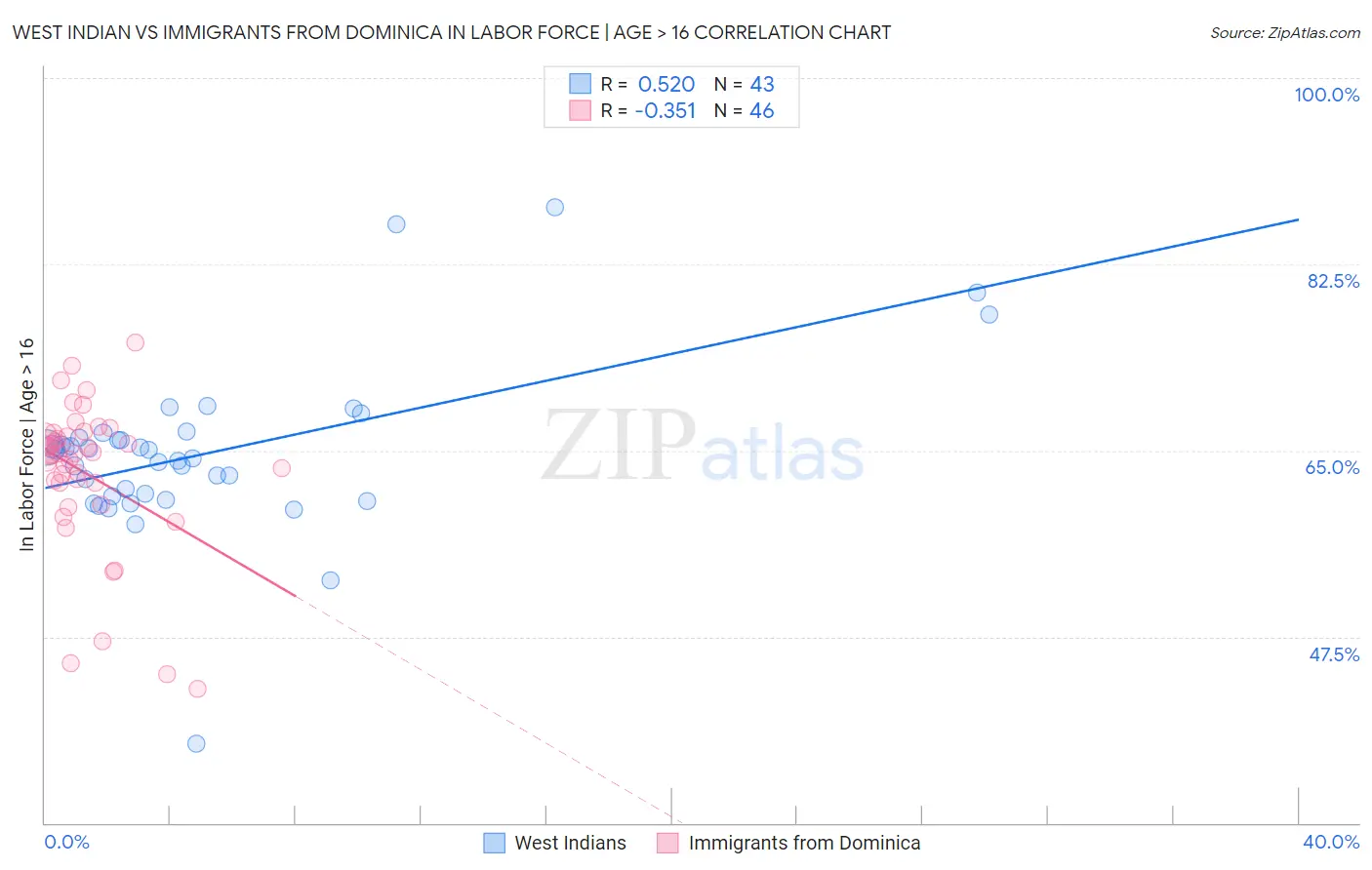 West Indian vs Immigrants from Dominica In Labor Force | Age > 16