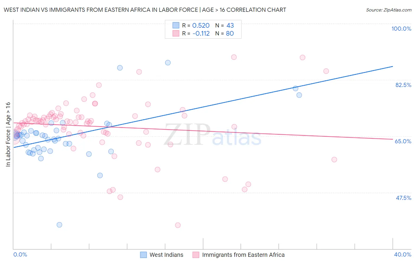 West Indian vs Immigrants from Eastern Africa In Labor Force | Age > 16