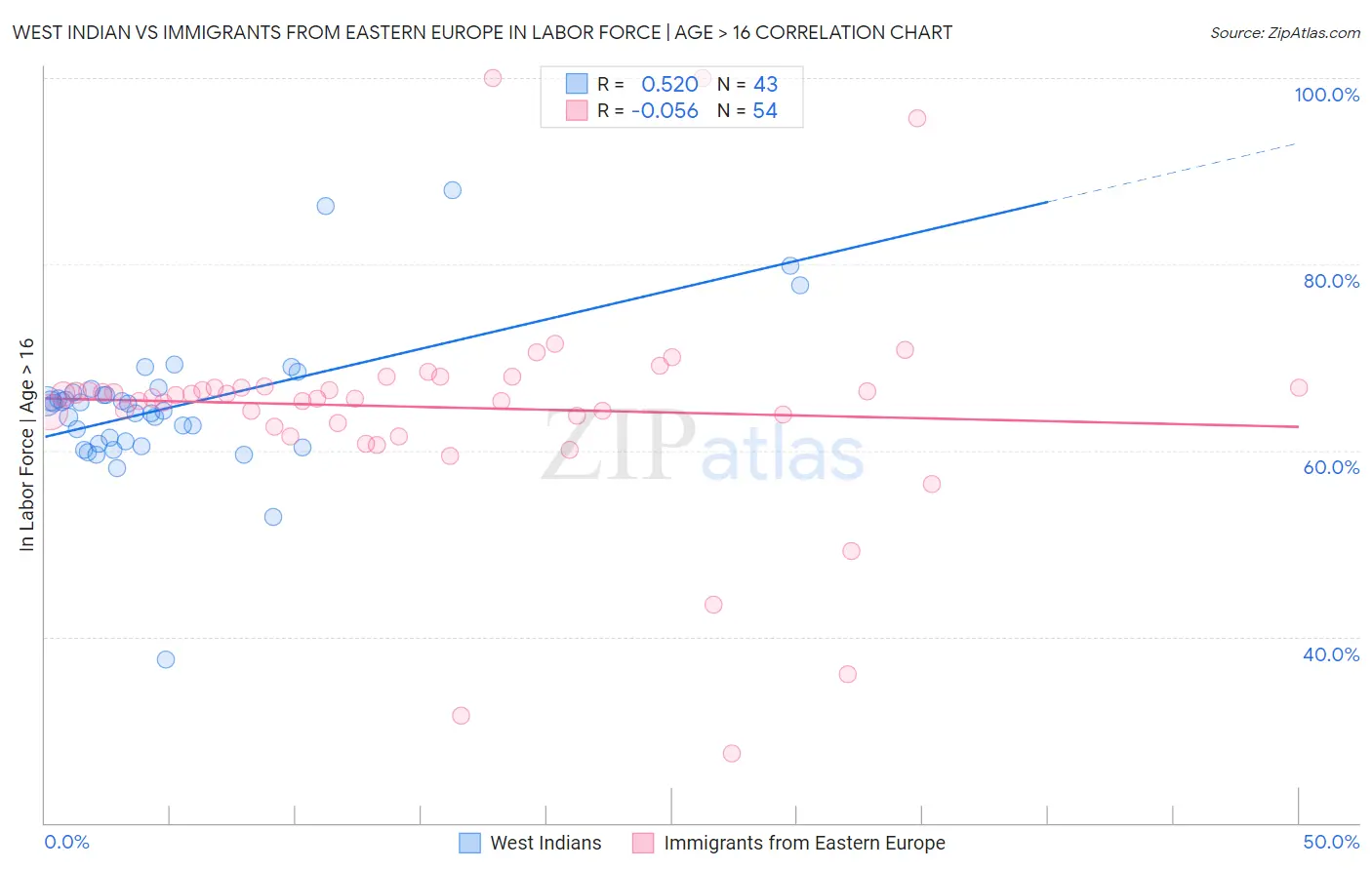 West Indian vs Immigrants from Eastern Europe In Labor Force | Age > 16