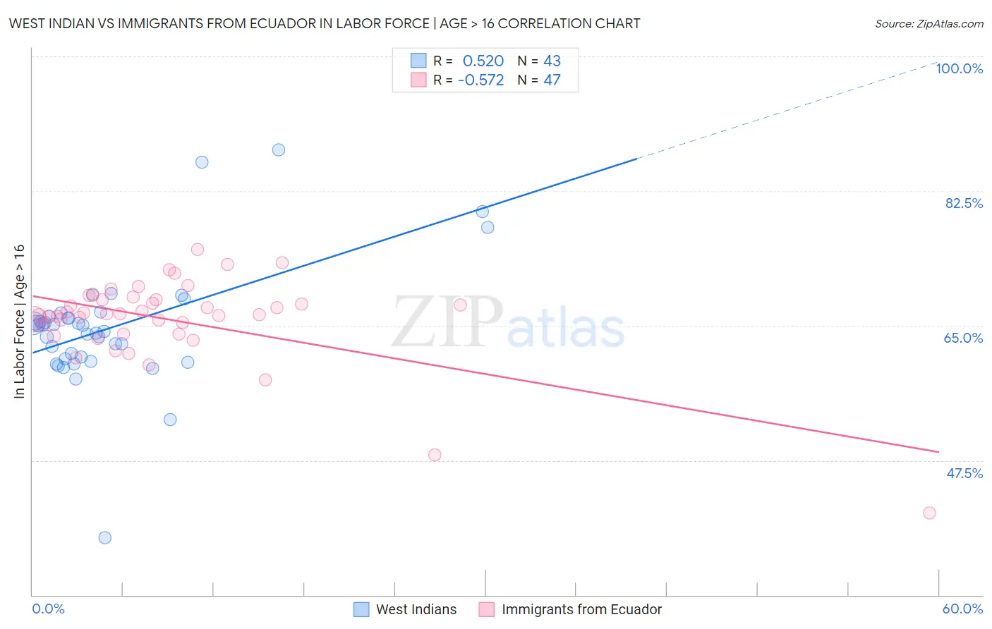 West Indian vs Immigrants from Ecuador In Labor Force | Age > 16