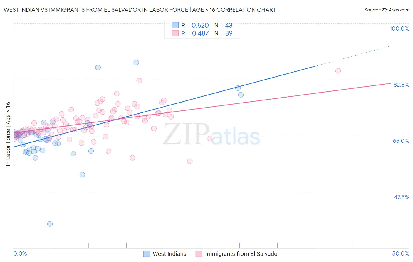 West Indian vs Immigrants from El Salvador In Labor Force | Age > 16